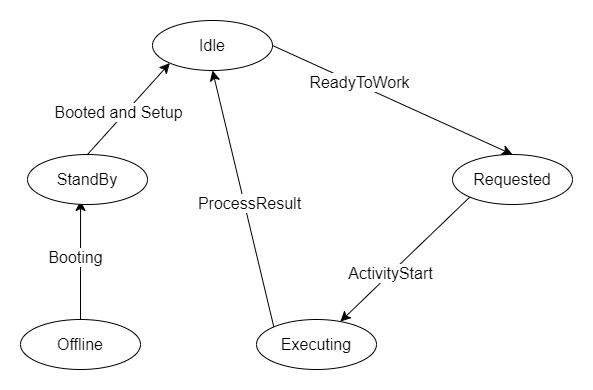 States of a SimulationDriver